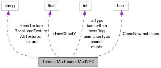 Terraria ModLoader: Terraria.ModLoader.ModNPC Class Reference