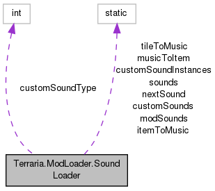 Terraria ModLoader: Terraria.ModLoader.SoundLoader Class Reference