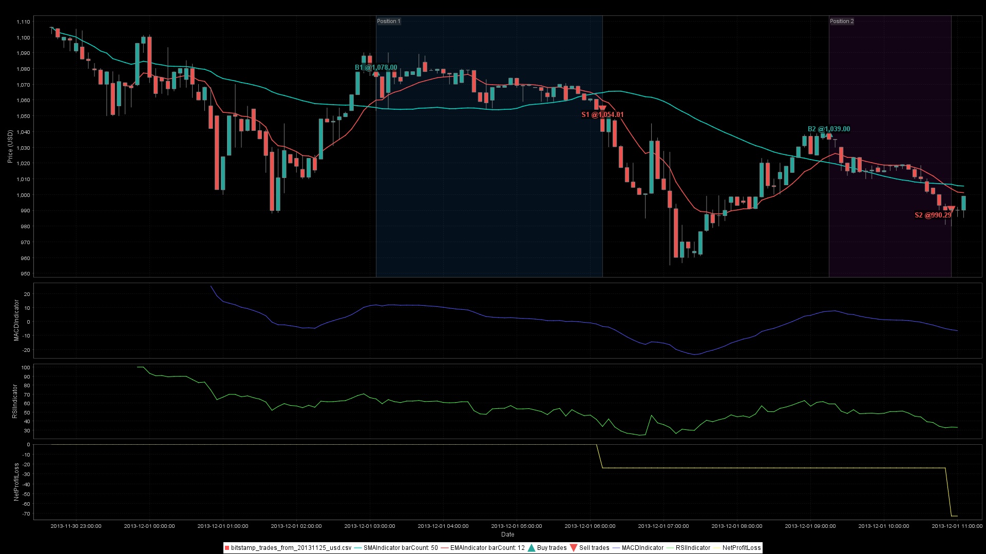 Advanced Multi-Indicator Strategy