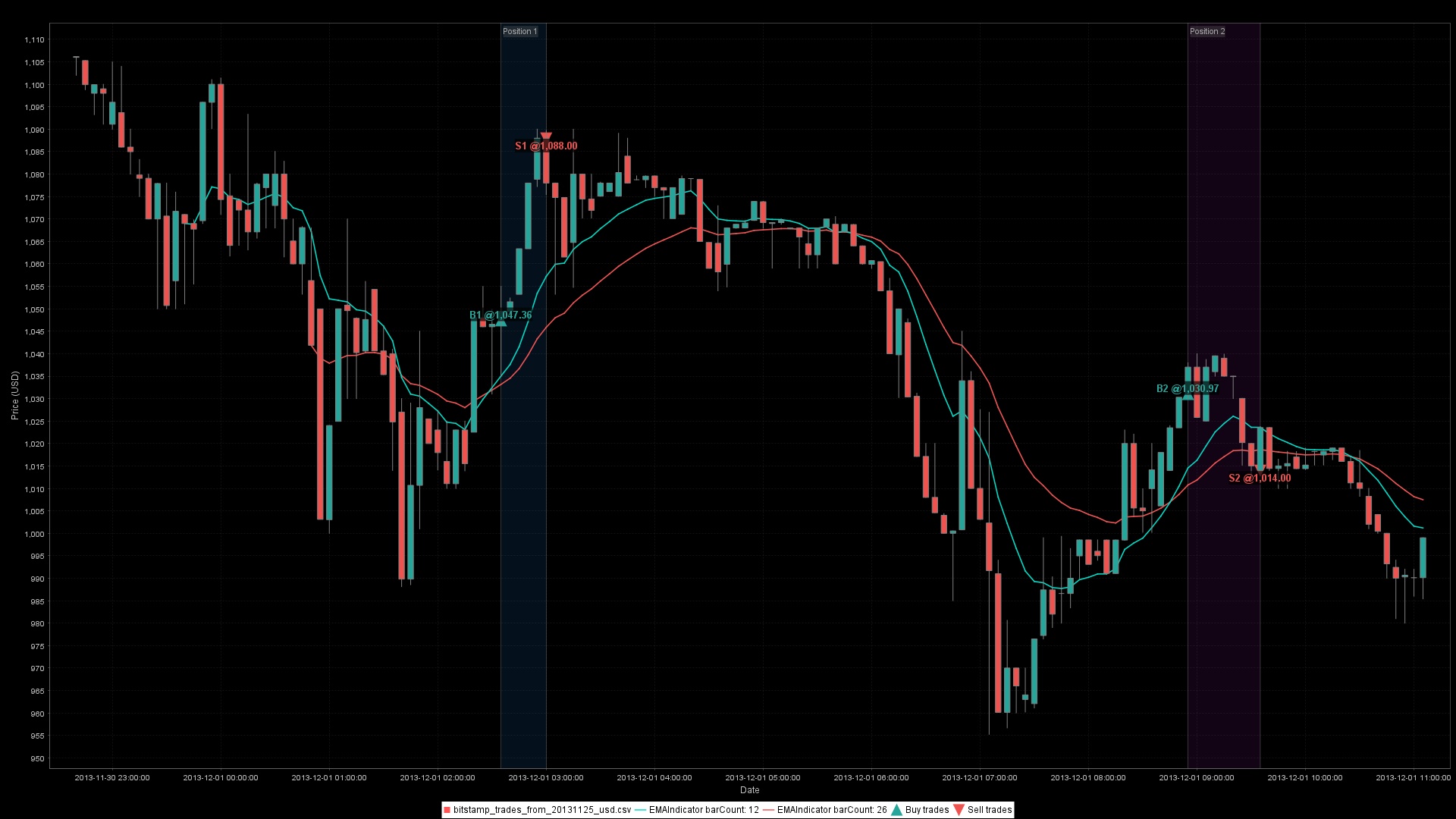 EMA Crossover Strategy Chart