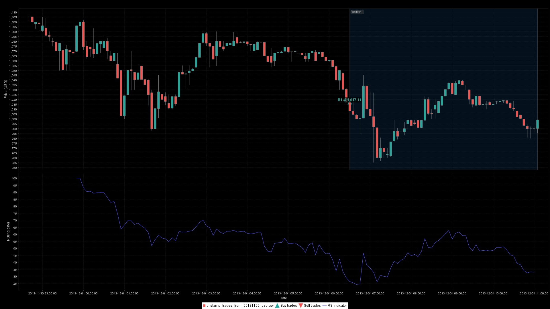 RSI Strategy with Subchart