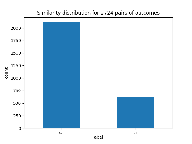 distribution