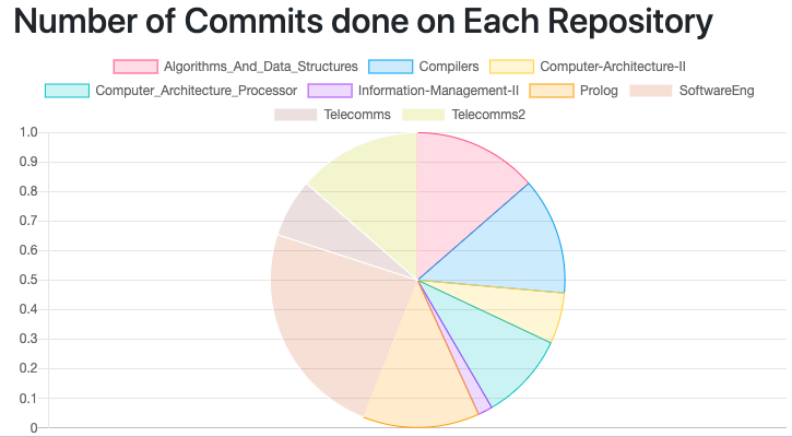 Number of Commits Per Repository