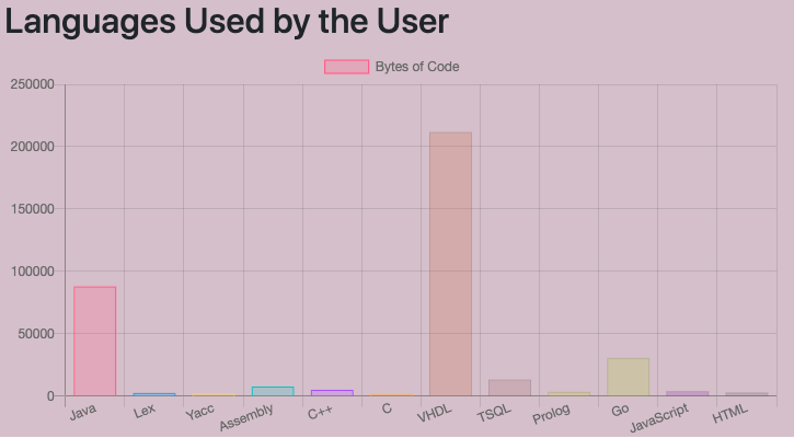 Languages Used by User