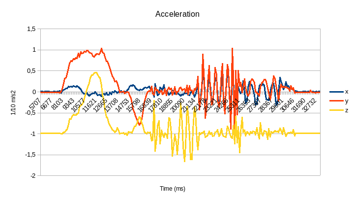 Acceleration plot