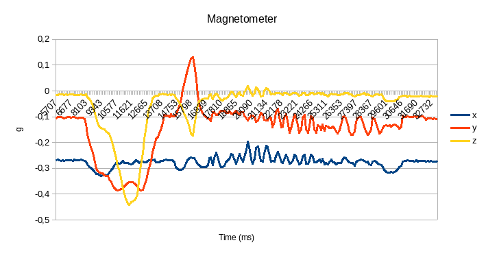 Magnetic plot