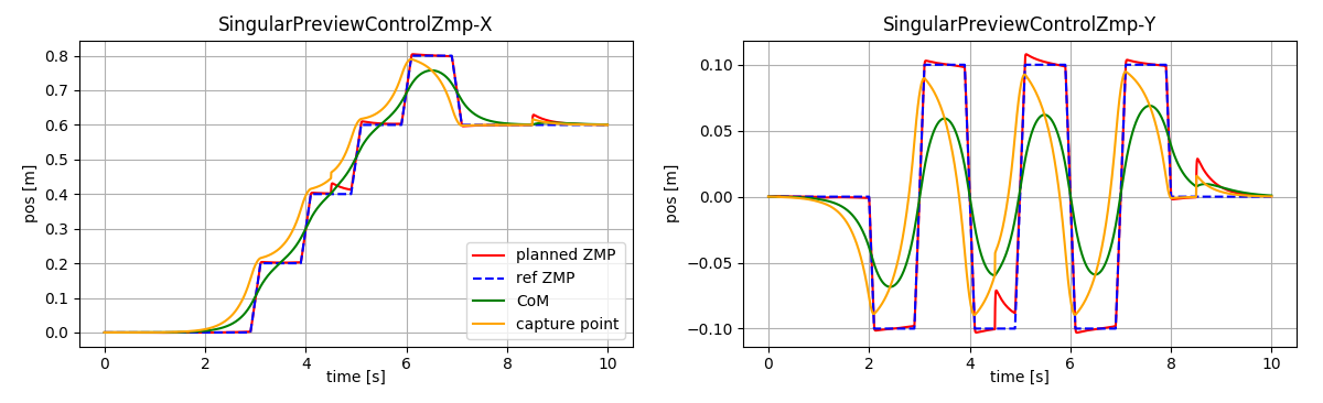 SingularPreviewControlZmp