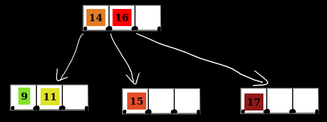 Screenshot of tableaunoir showcasing magnets to illustrate B-tree algorithms