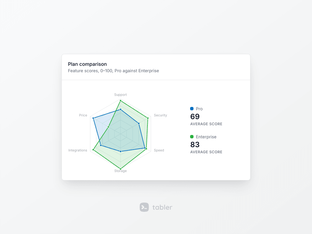 Radar chart