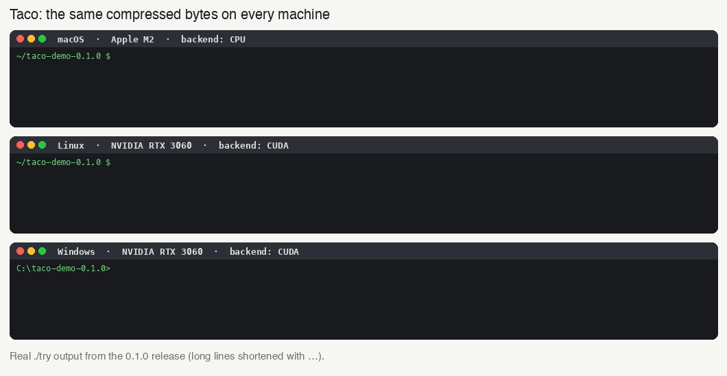 The same compressed bytes on macOS, Linux and Windows