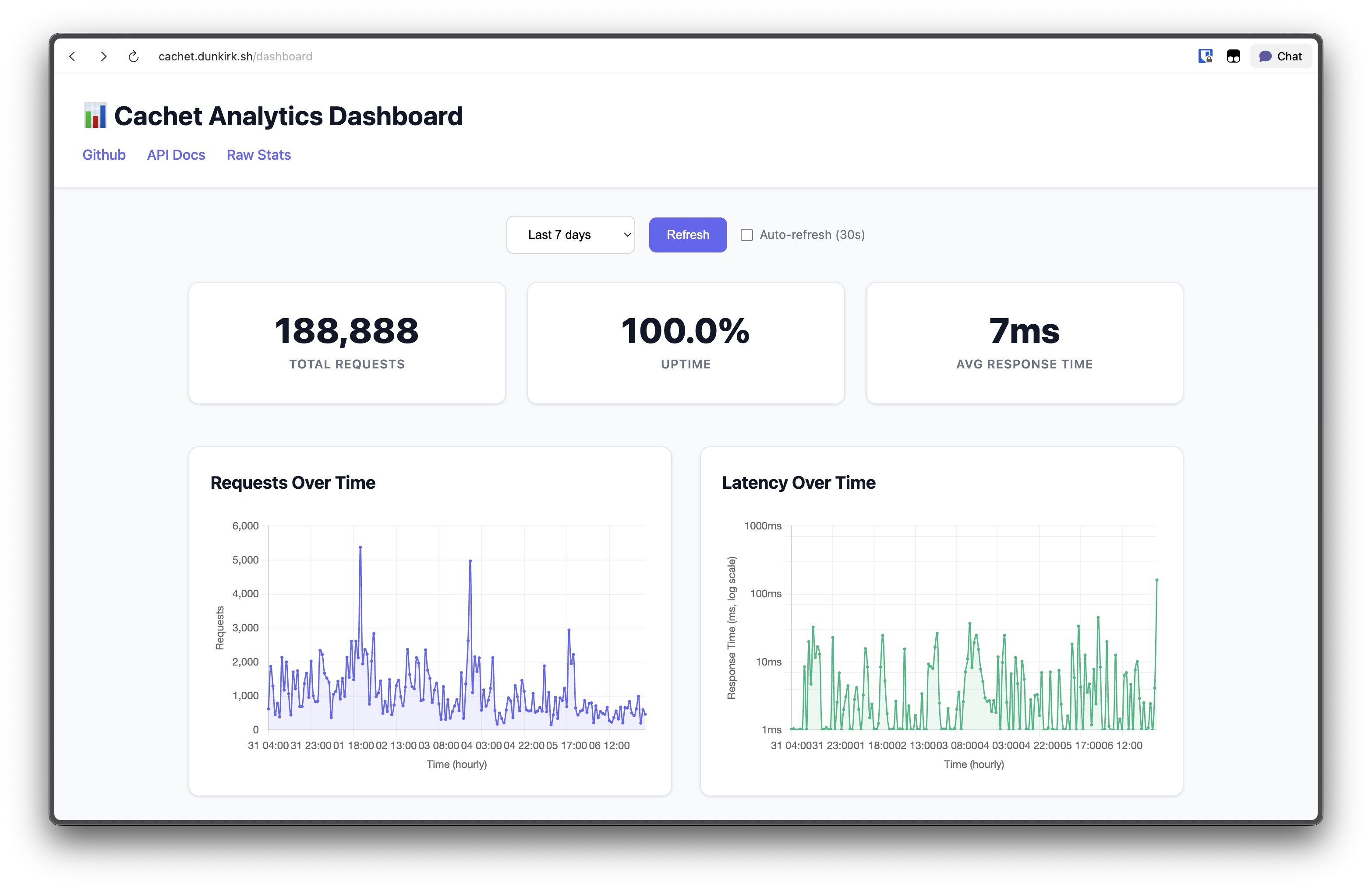 screenshot of the analytics dashboard