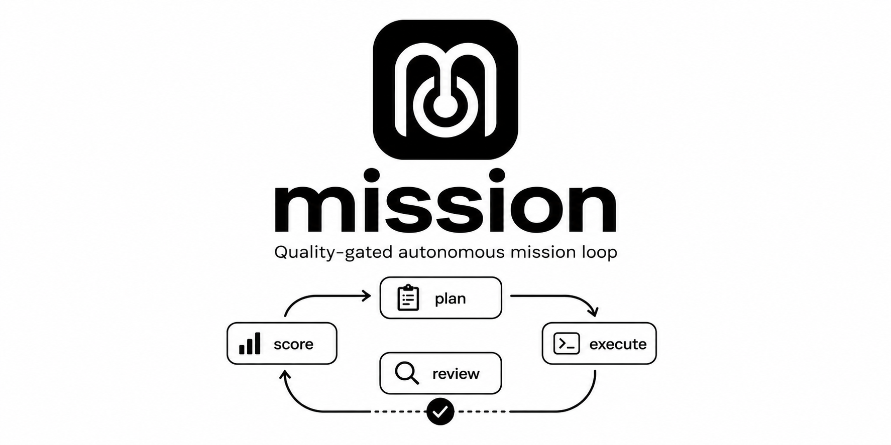 mission — quality-gated autonomous mission loop