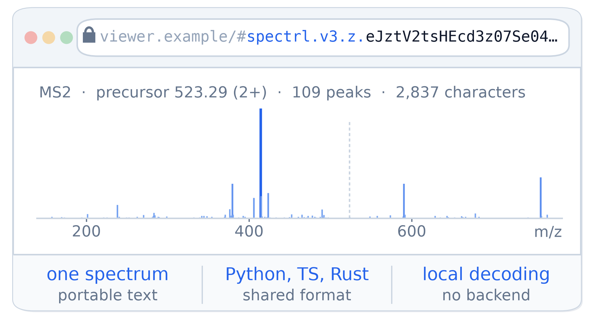 A spectrl token embedded in a URL and decoded into a mass spectrum, with portable text, a shared format across implementations, and local decoding.