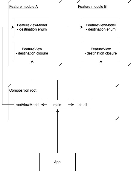 Composition root diagram