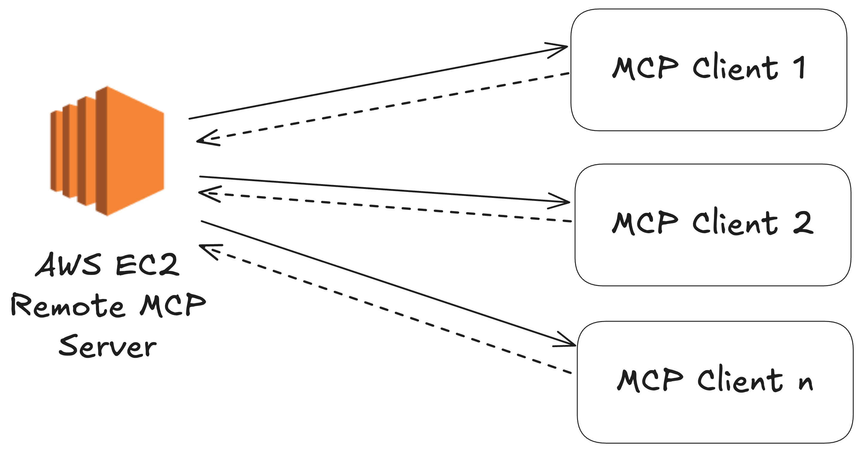 Diagram showing multiple MCP Clients connecting to a remote AWS EC2 MCP Server
