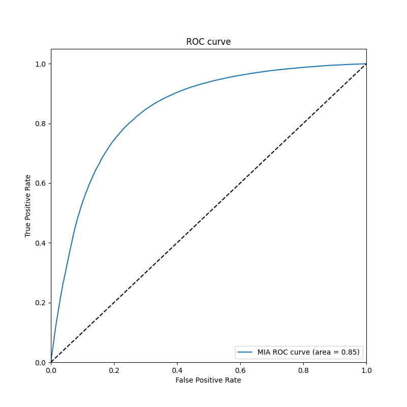 roc_curve CIFAR10