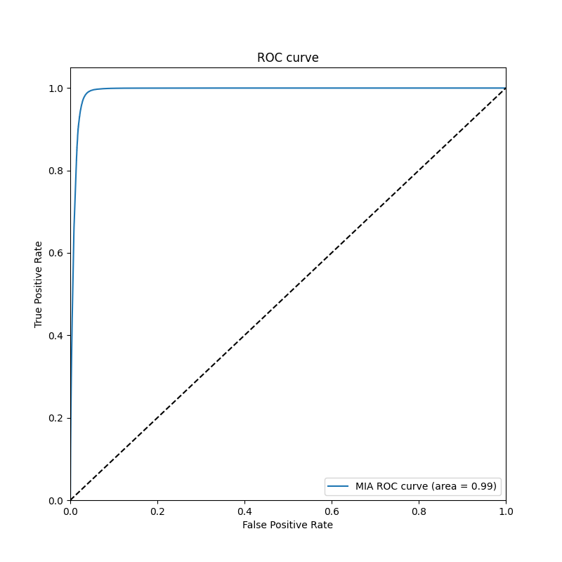 roc_curve CIFAR100