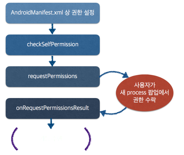 앱 권한 획득 순서