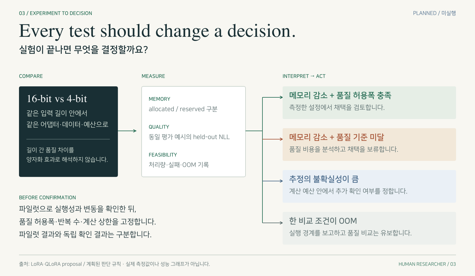 비교 조건과 측정에서 품질·불확실성·OOM별 판단으로 이어지는 검증 지도