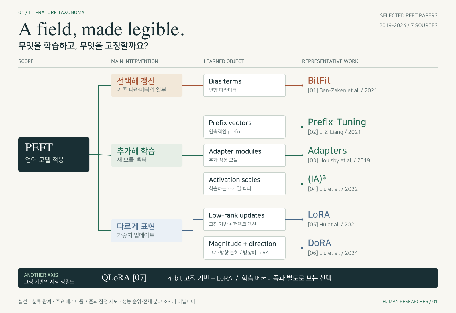 BitFit·Prefix-Tuning·Adapters·IA3·LoRA·DoRA를 분류하고 QLoRA의 기반 양자화를 별도 축으로 보여주는 계층형 taxonomy