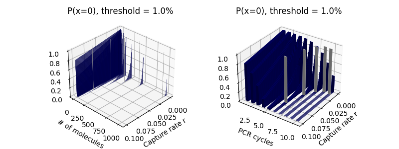 3D plot of P(x=0), where bar in grey displays the capture rate that achieved threshold probability