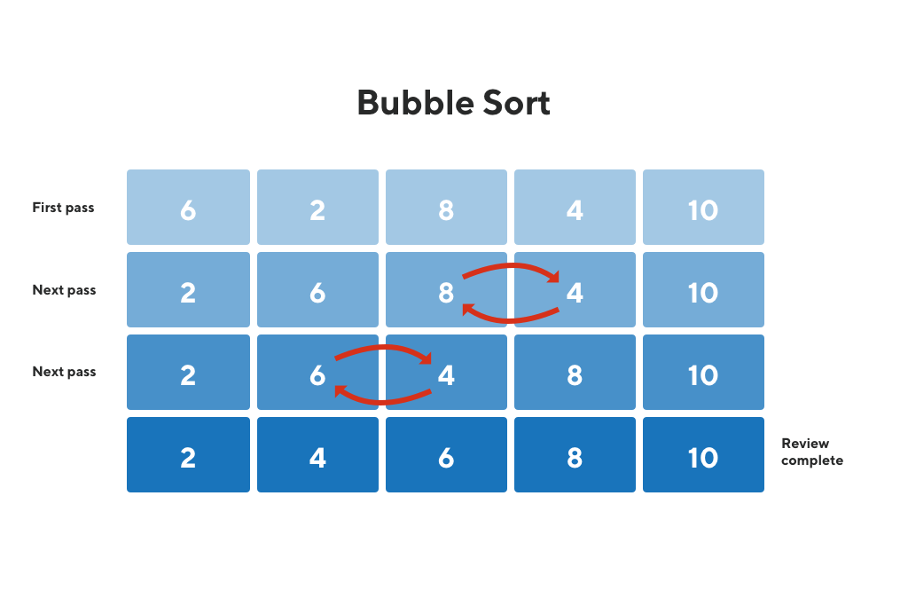 bubble_sort