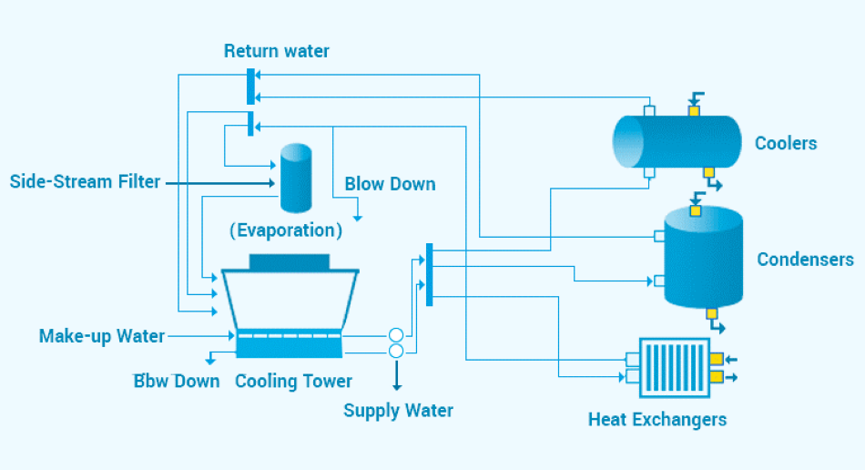 cooling-water-treatment