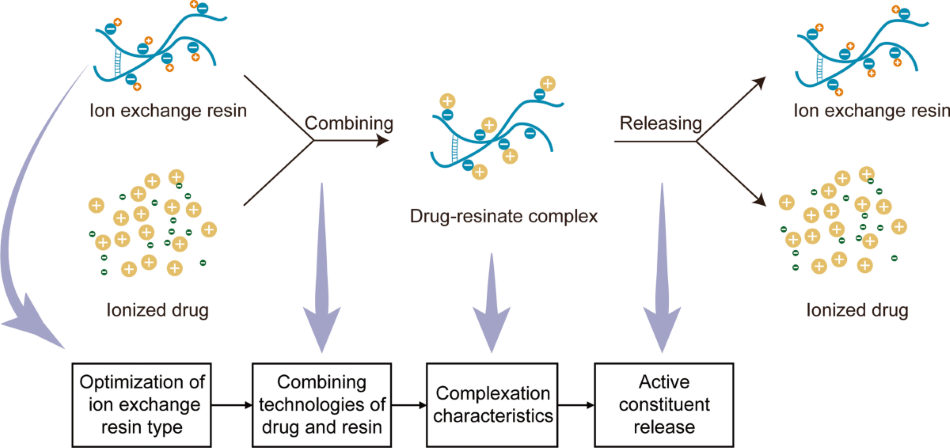 ion-exchange-resin-technology
