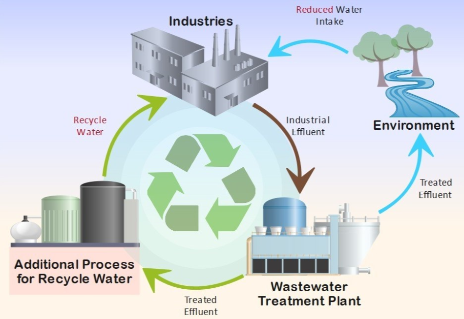 method-to-re-use-re-cycle-of-wastewater-for-potable-industrial-uses