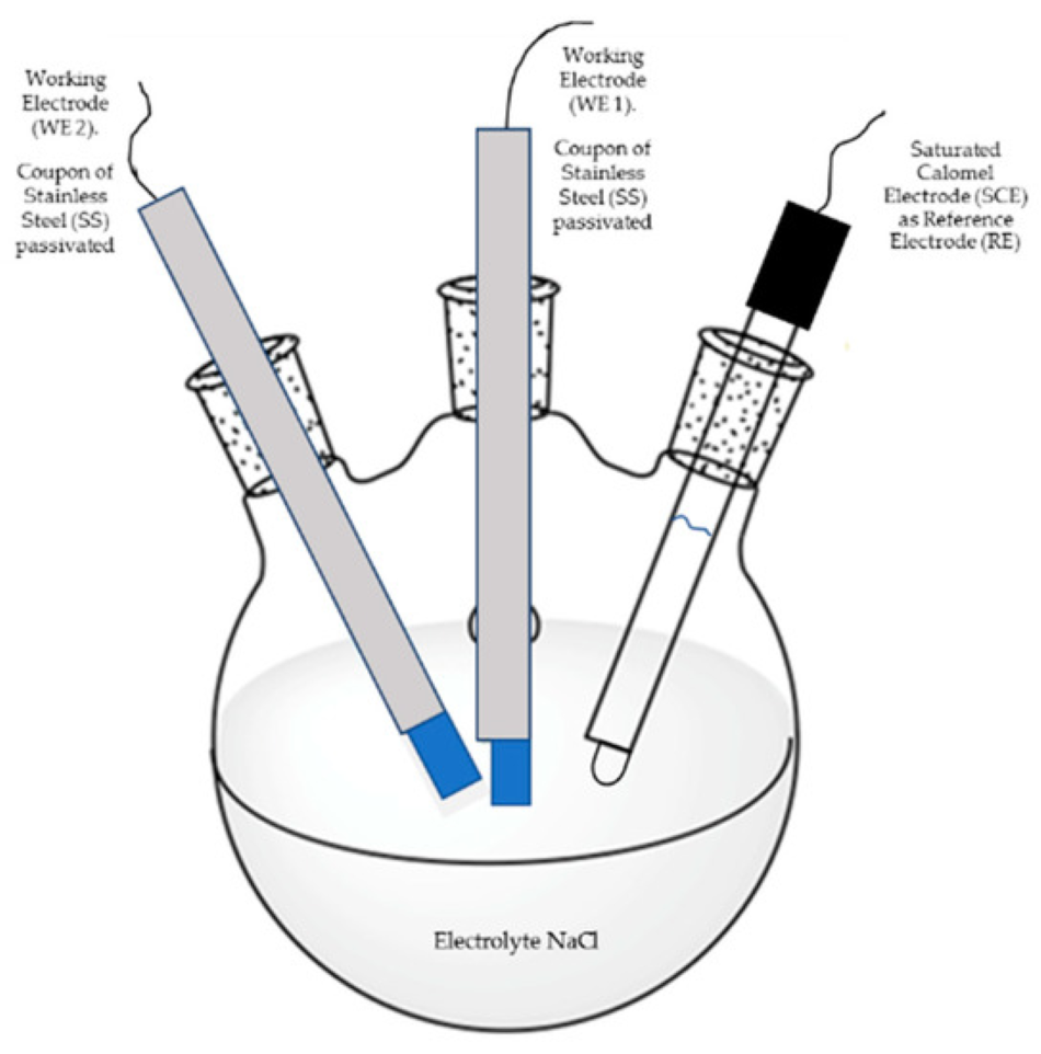 passivation-preservation-dosing-testing-and-monitoring