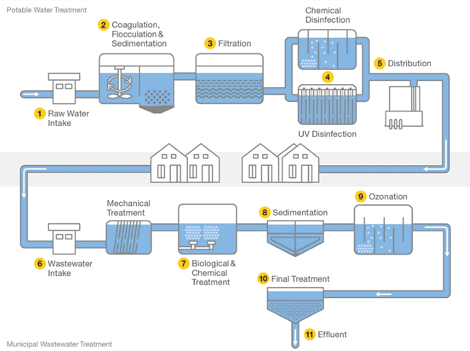 potable-water-treatment-procedures-and-guidelines