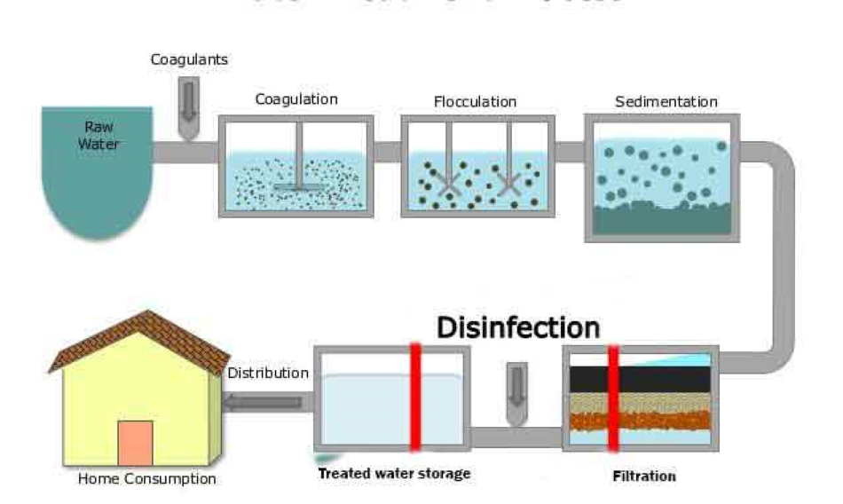 proper-method-of-filtration-disinfection-coagulation-flocculation