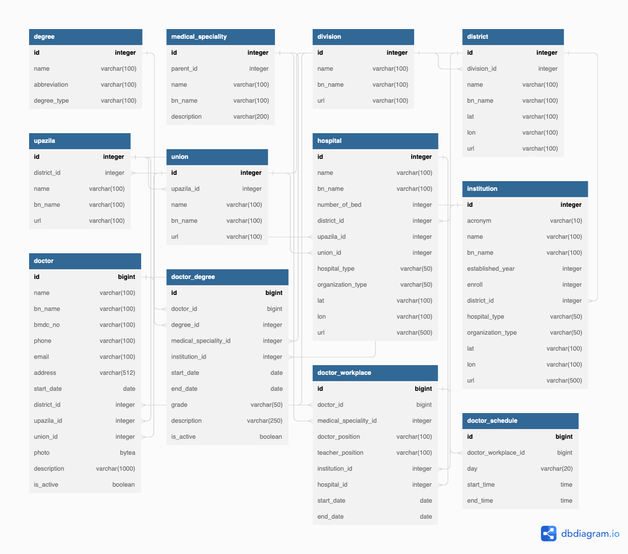 Database Diagram