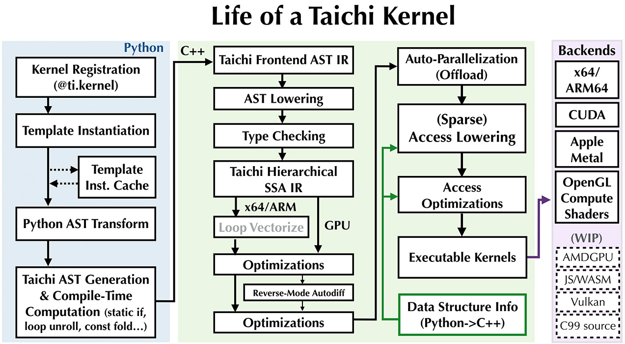 https://raw.githubusercontent.com/taichi-dev/public_files/6bd234694270c83baf97ba32e0c6278b8cf37e6e/taichi/life_of_kernel.jpg