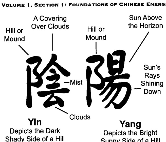 Các chữ Hán cho Âm và Dương