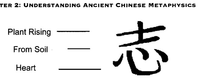 Chữ Hán của Chí, Ý chí