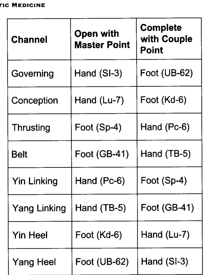 Các mạch cùng các Huyệt Chủ và Huyệt Phối tương ứng
