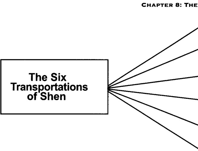 Sáu sự vận chuyển của Thần