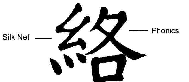 Chữ Hán 'Lạc' (Nối Kết), gồm cơ, thịt, mô liên kết, dòng chảy của nước và suối