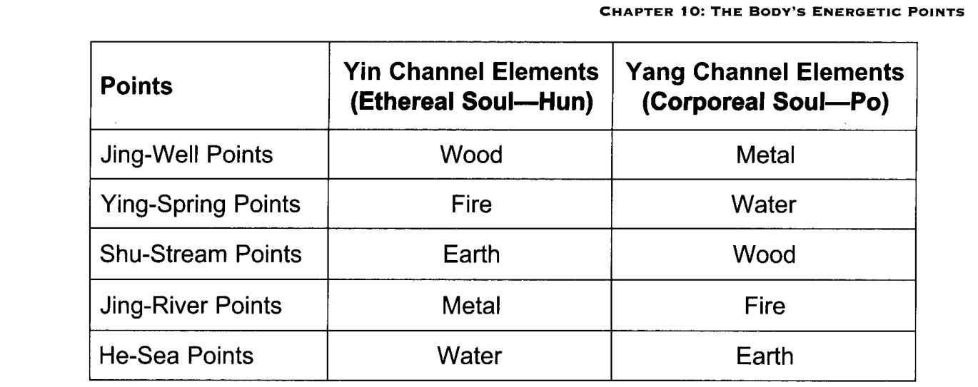 Ngũ Du Huyệt và sự tương ứng với Ngũ Hành