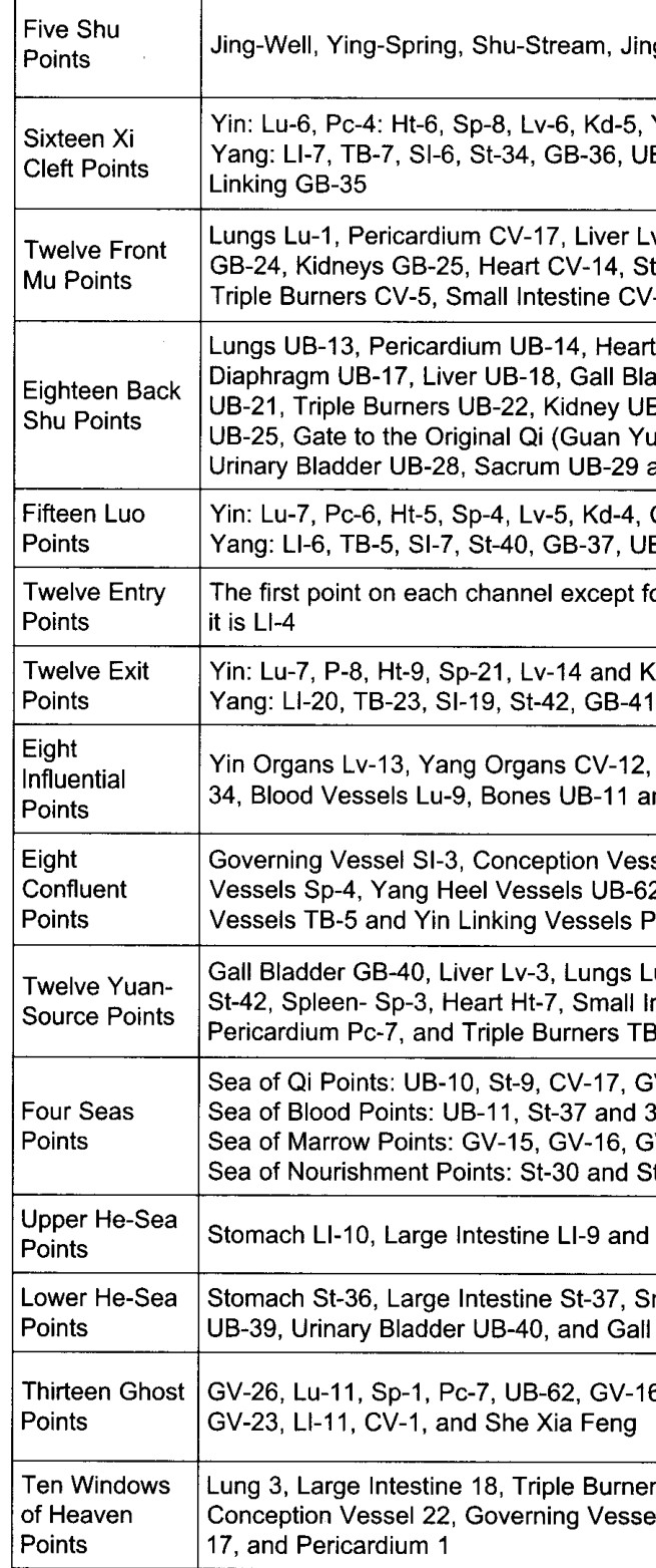 Biểu đồ huyệt (phần 1)