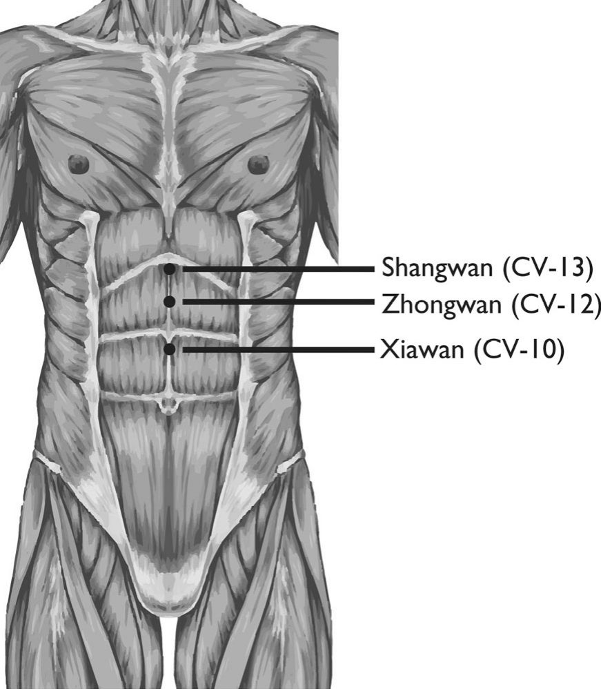 Các huyệt shangwan, zhongwan, xiawan