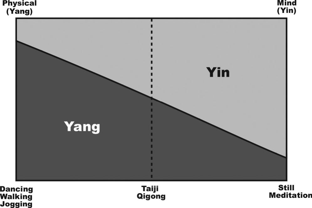 Các hình thức luyện tập Khí Công