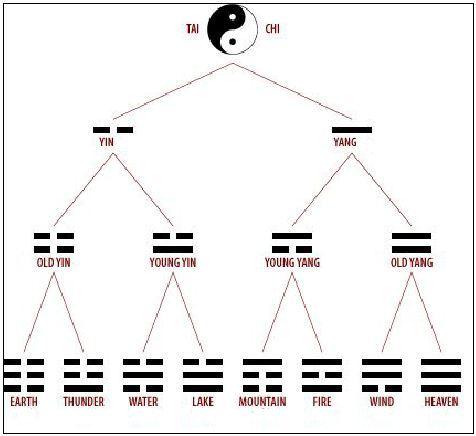 Bốn kình Bằng, Lữ, Tễ, Án và các quẻ tương ứng
