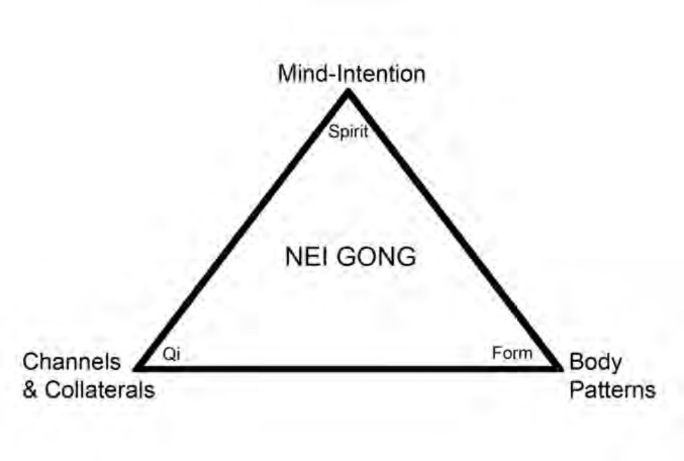 Tam giác Nội Công: Ý–Tâm (Thần), Kinh lạc (Khí) và Thân thức (Hình)
