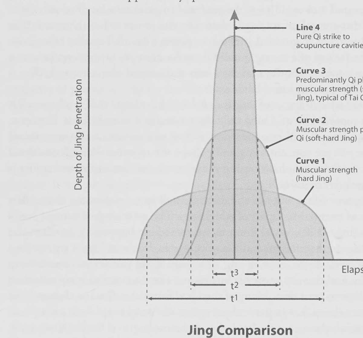 Đồ thị Jing Comparison trong nguyên tác: bốn đường cong so sánh độ xuyên phá của Lực cơ, nhuyễn–ngạnh kình, nhu kình và thuần Khí
