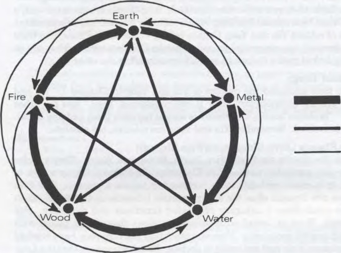 Quan hệ giữa ngũ hành: Tương sinh, Tương khắc và Tương vũ (Demean)