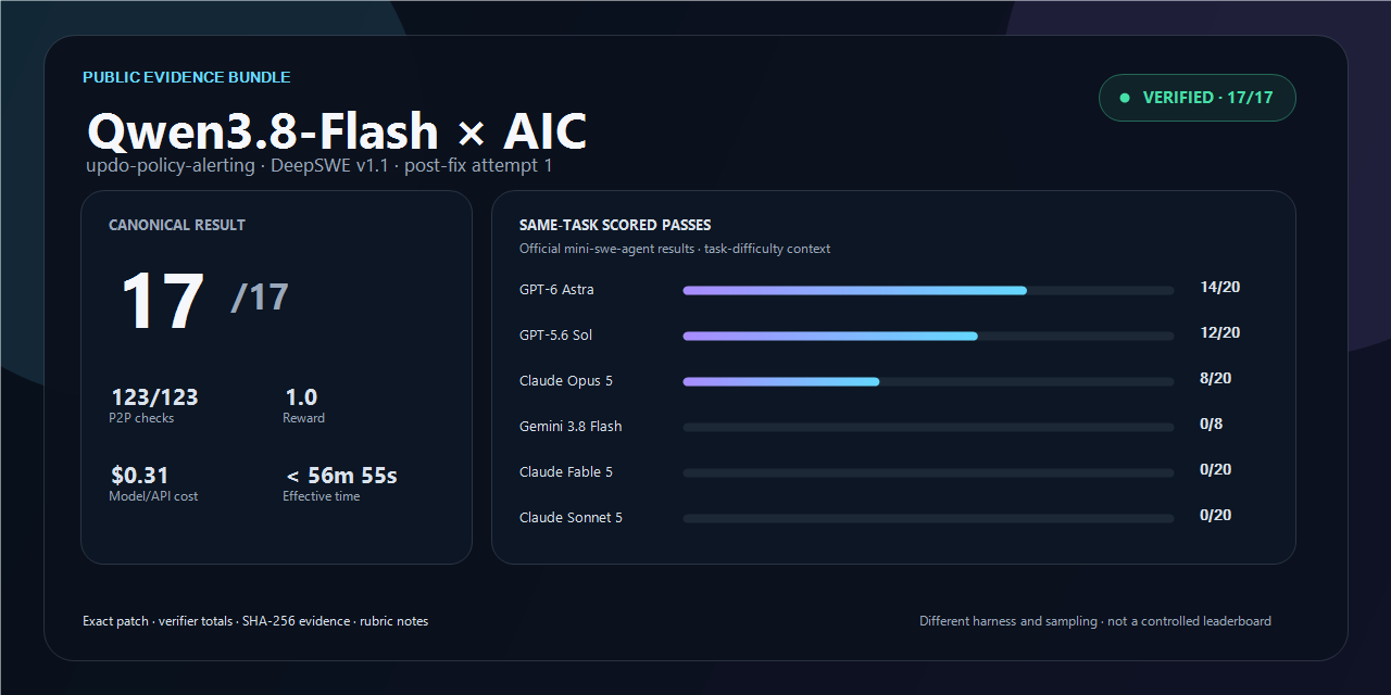Qwen3.8-Flash and AIC verified result with same-task model context