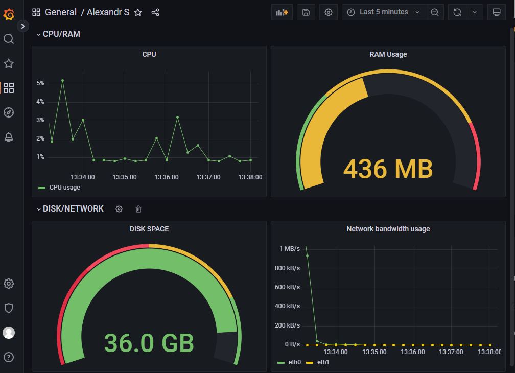 screenshot of grafana dashboard