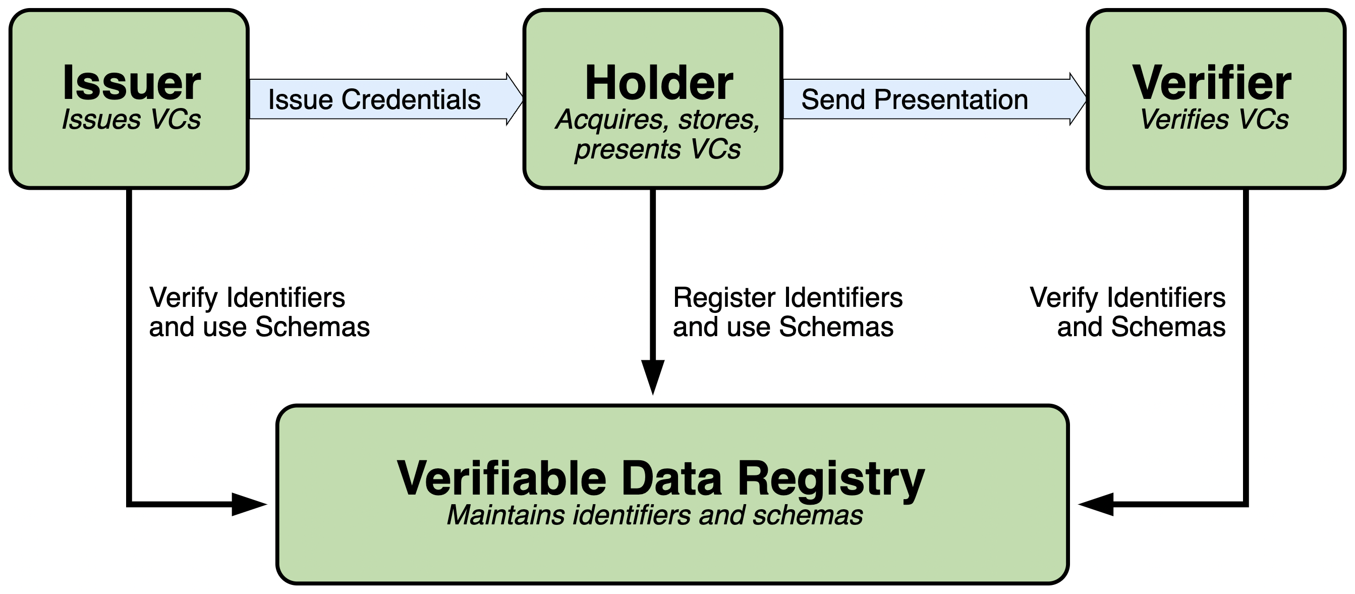 architecture-credential